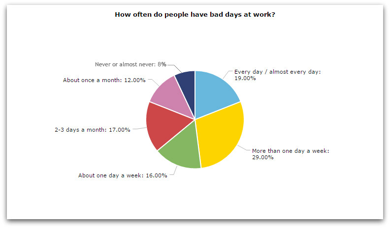 Chart showing occurrence of bad work days